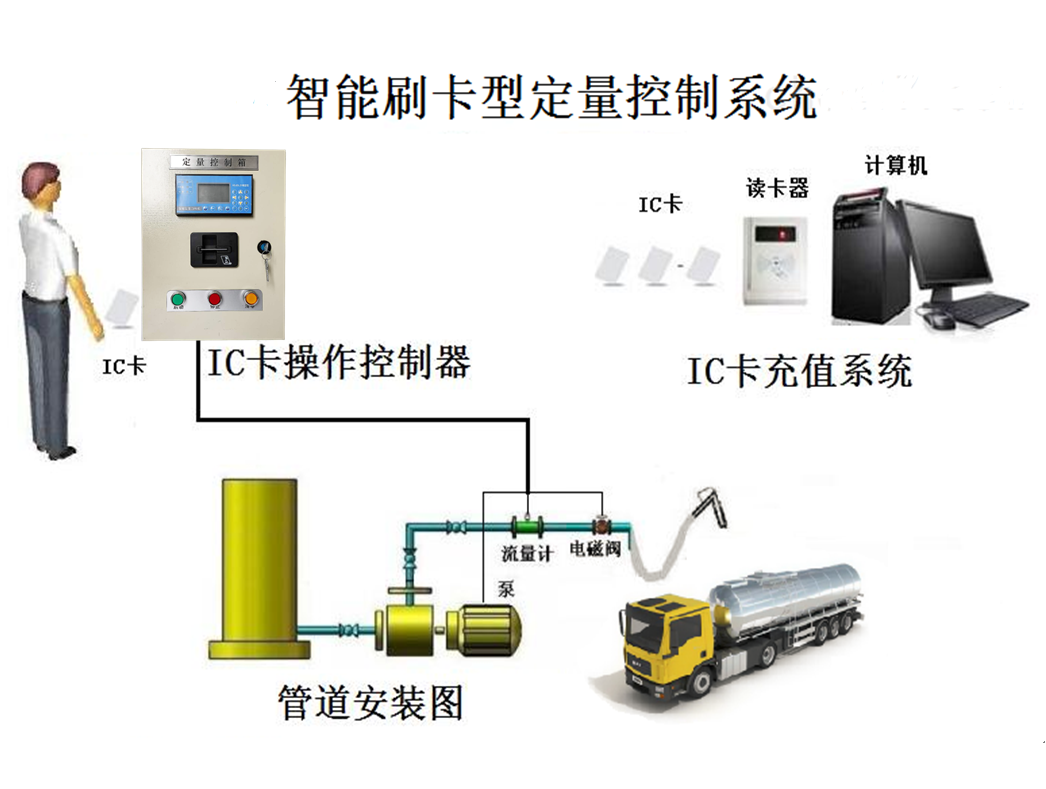 IC卡充值缴费定量控制系统